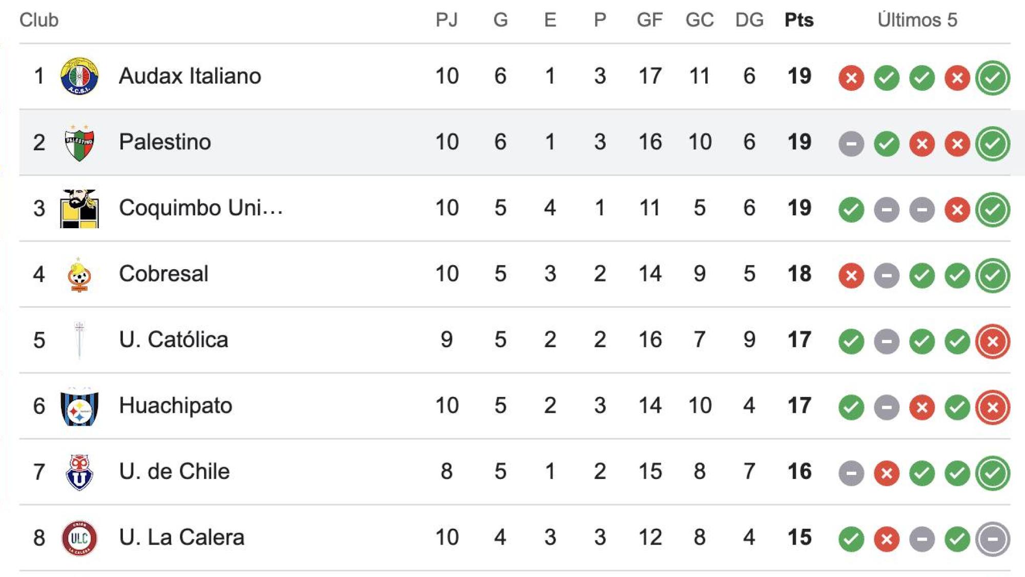 Tabla posiciones, Google
