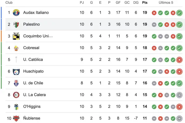 Tabla posiciones ,Google